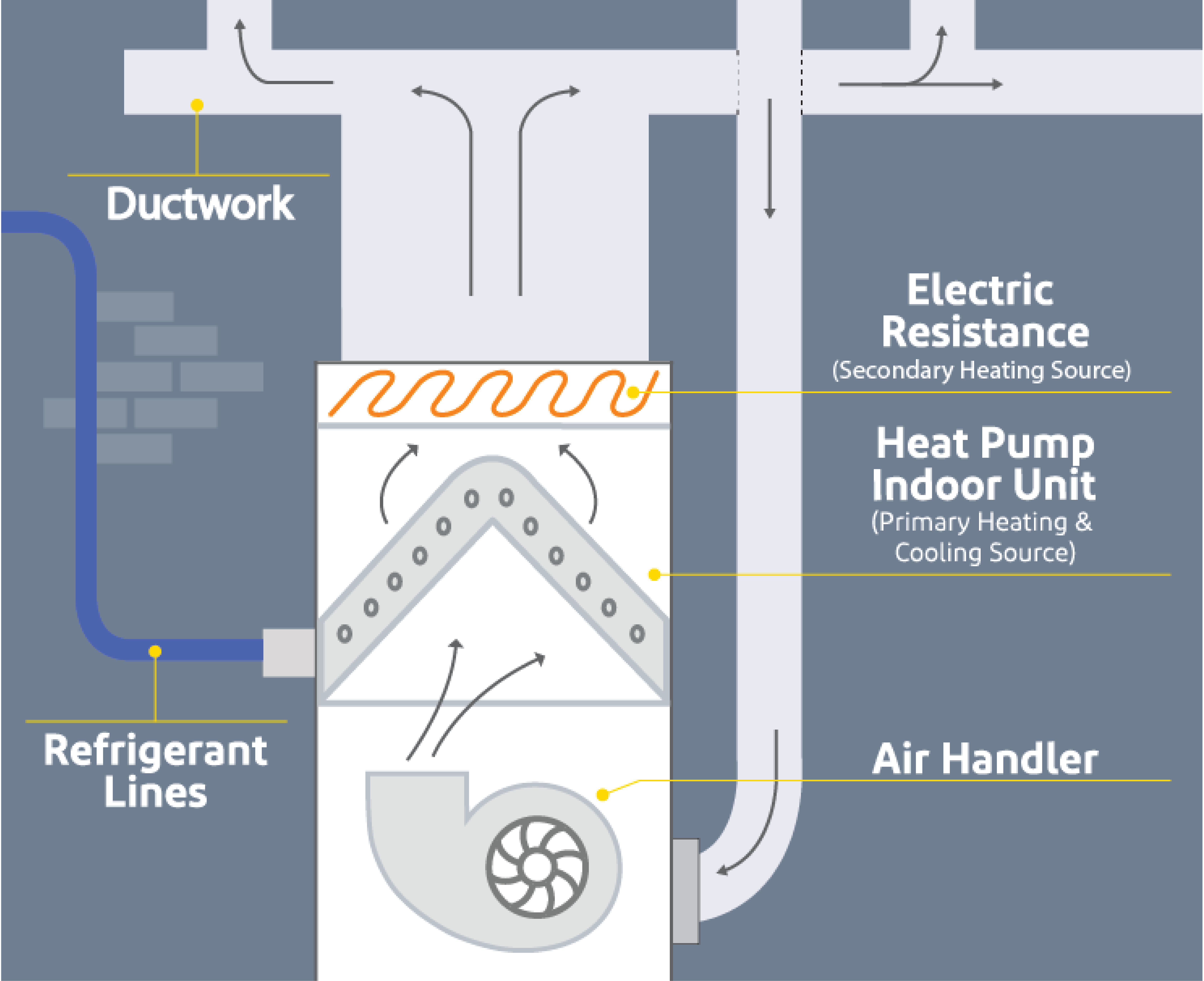 A graphic explaining how All-electric heat pump systems work.