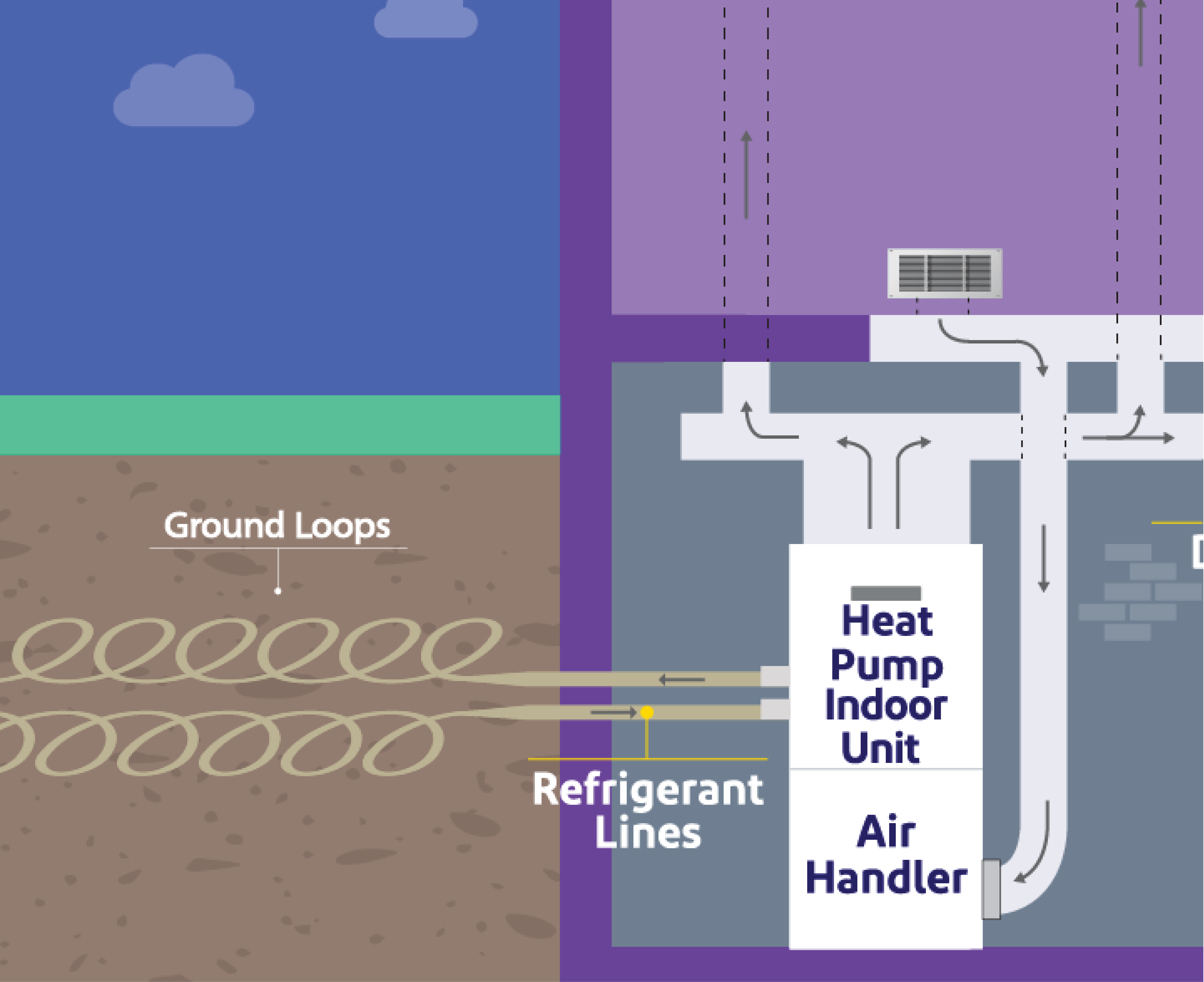 A graphic depicting how ground source (geothermal) heat pumps work.