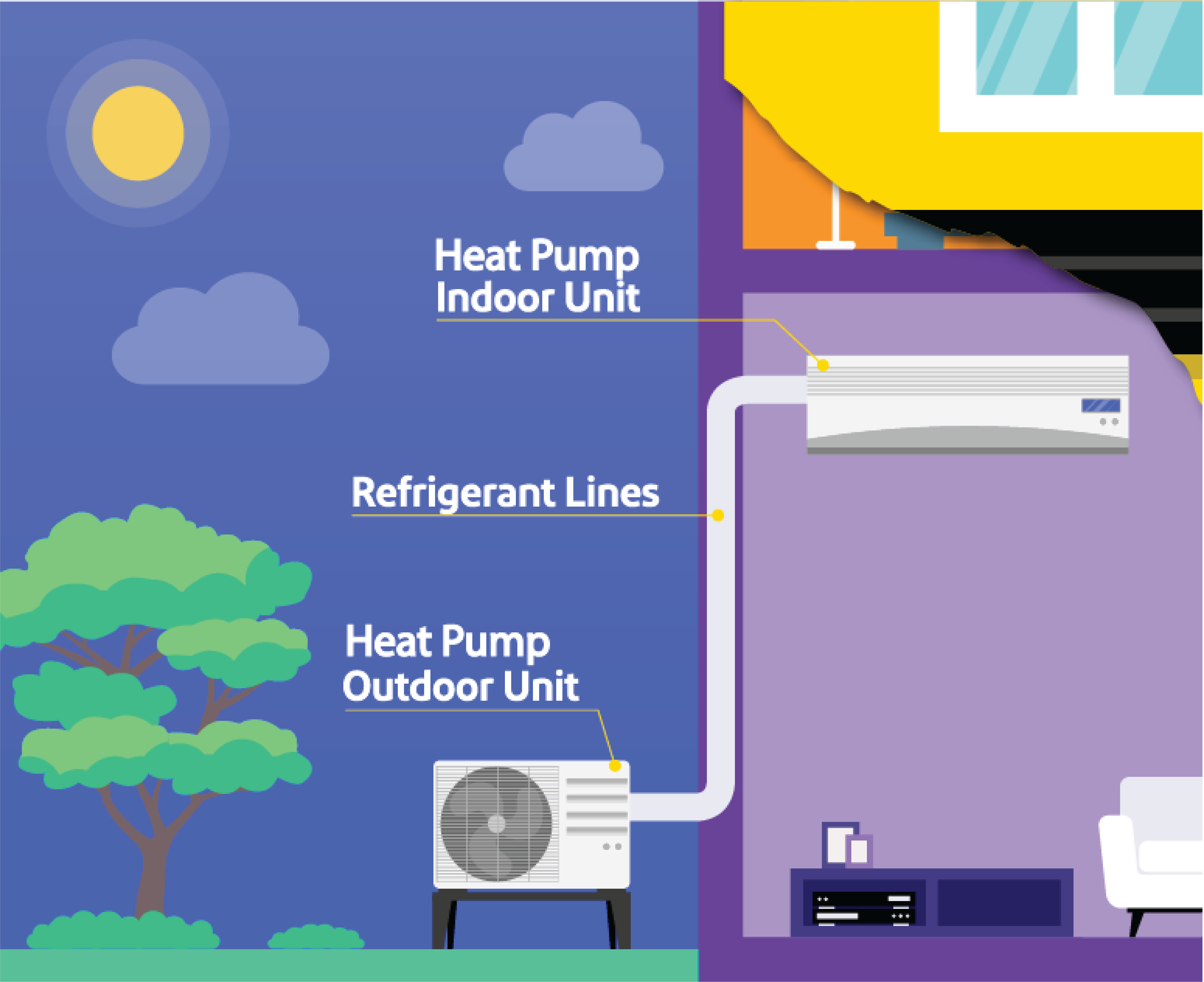 A graphic depicting mini-split heat pumps: A heat pump outdoor unit is attached via refrigerant lines to a heat pump indoor unit.