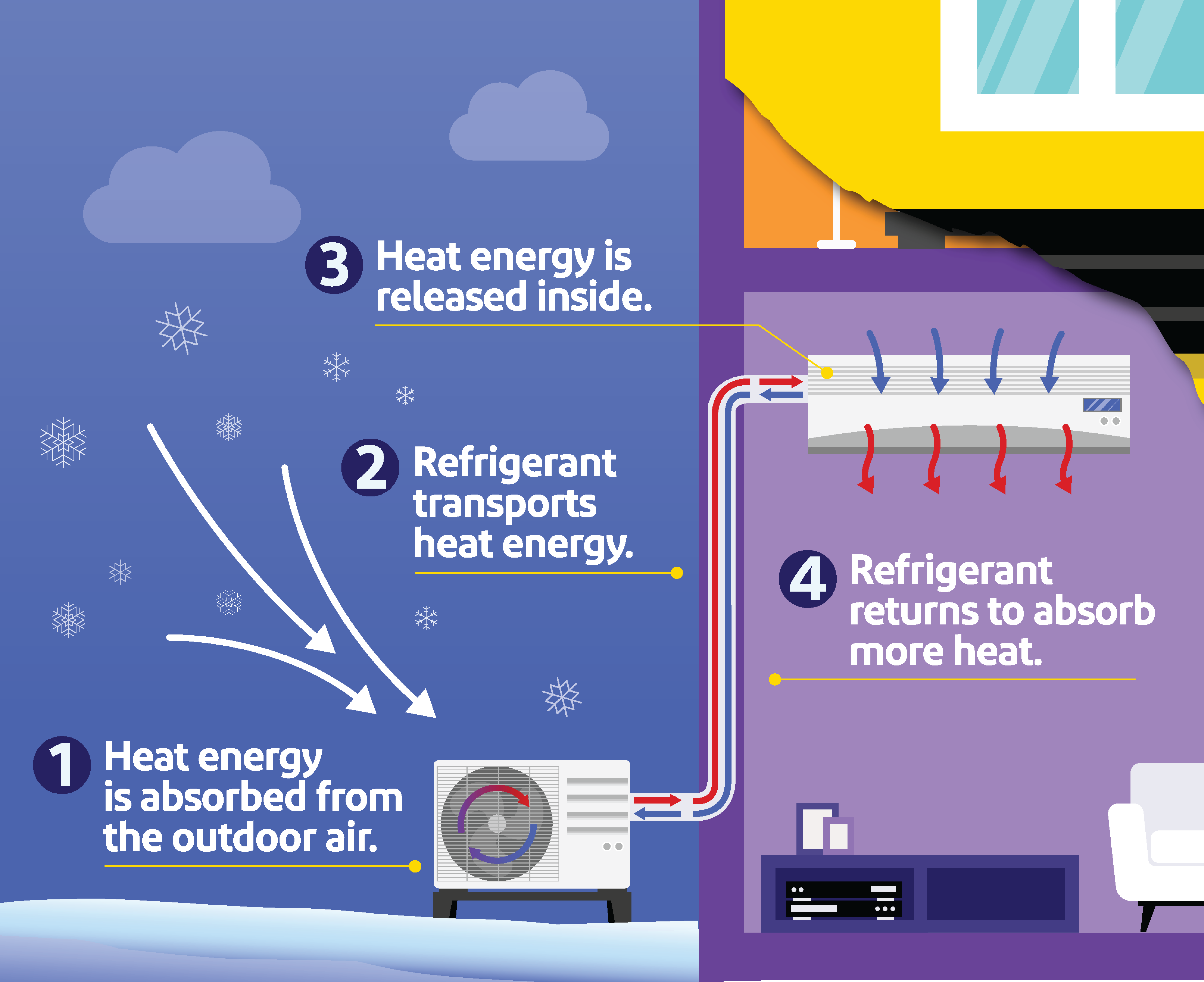 A graphic depicting how heat pumps work. In cold months, heat energy is absorbed from the outdoor air through a heat pump outdoor unit. Refrigerant then transports heat energy through refrigerant lines, where the heat energy is released inside via a heat pump indoor unit. Then the refrigerant returns outside to absorb more heat.