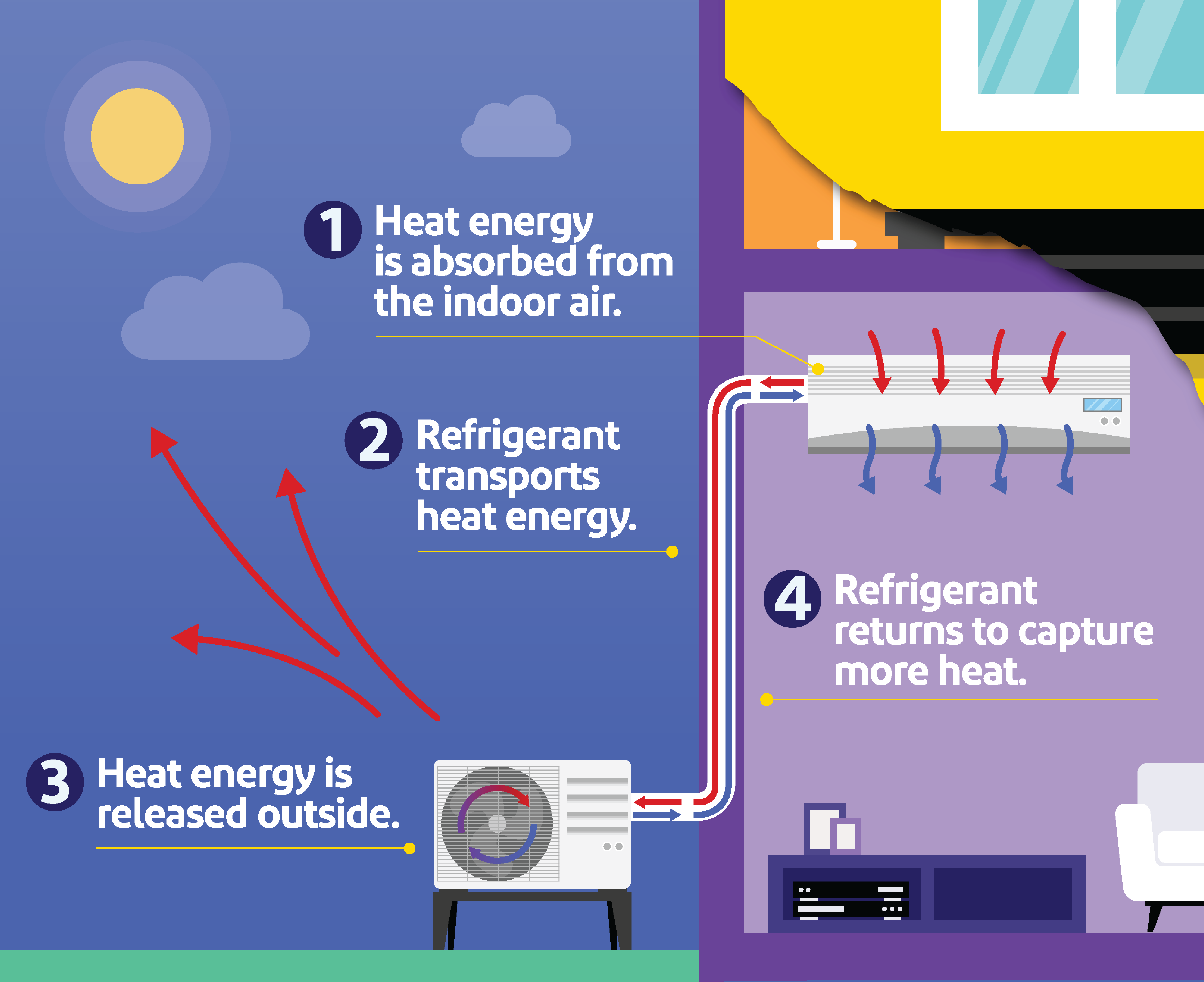 A graphic depicting how heat pumps work. In warm months, heat energy is absorbed from the indoor air through a heat pump indoor unit. Then, refrigerant transports the heat energy to the outside heat pump unit, where it is released. The refrigerant then returns inside to capture more heat.