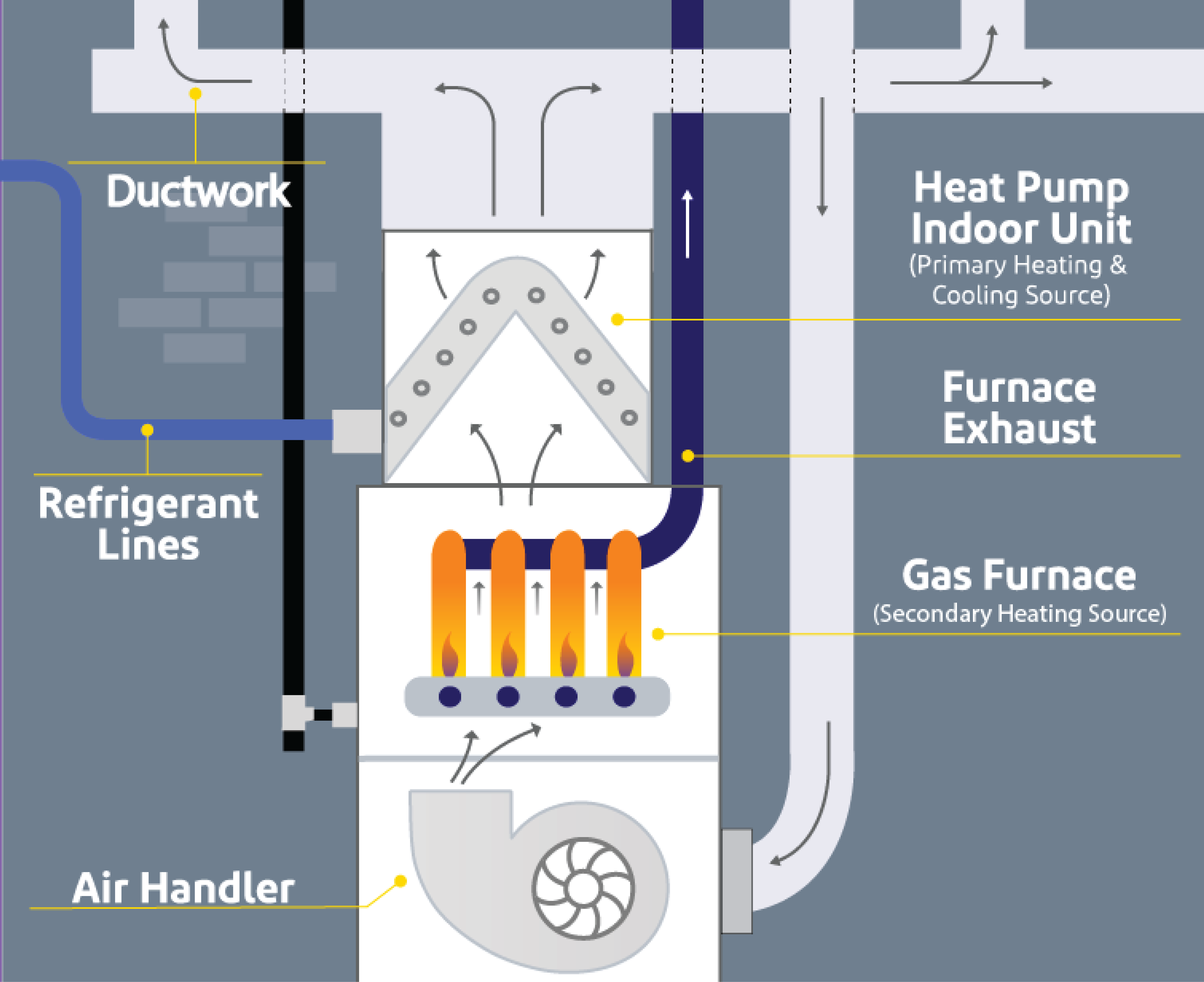A graphic explaining how duel fuel heat pump systems work.